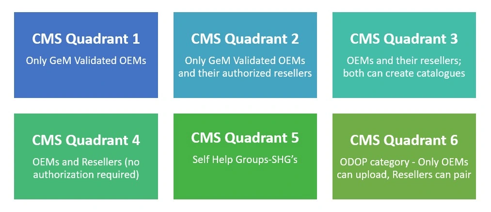 GeM Catalogue Management Flow Chart