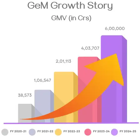 GeM Growth