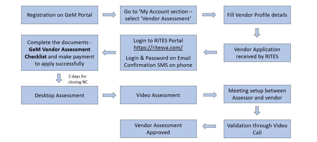 GeM Vendor Assessment Blog Diagram