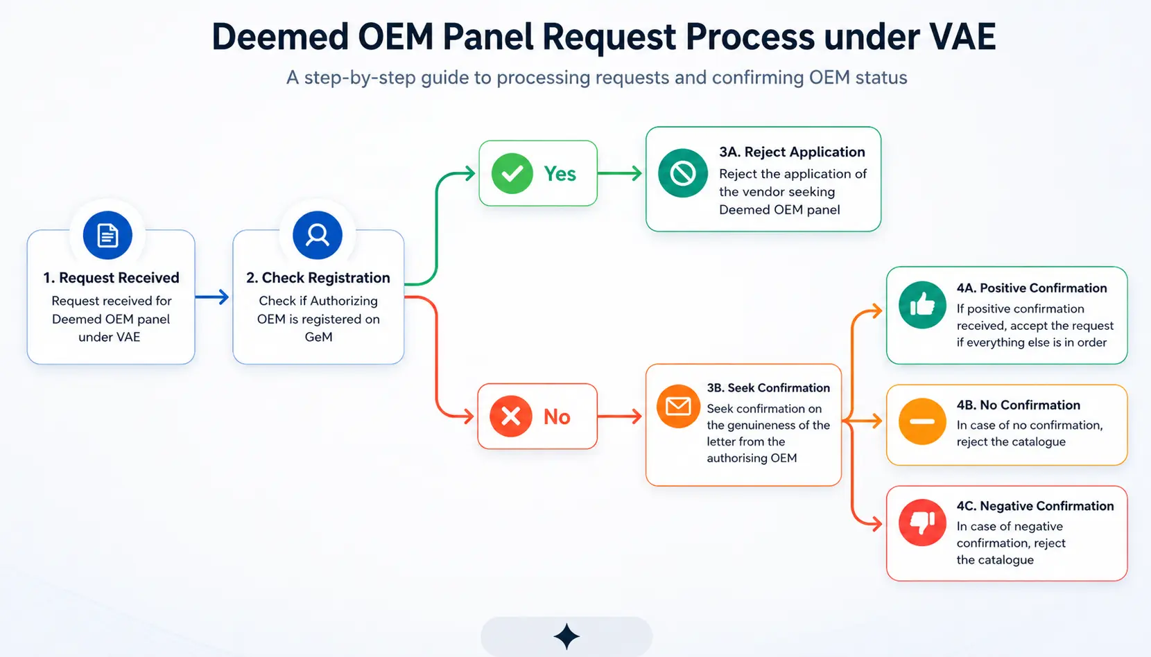 Deemed OEM Documents